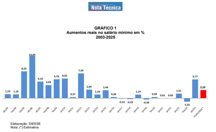 ssa regra impede aumentos muito elevados de uma só vez, o que dificulta a adoção imediata de um valor como o salário mínimo de R$ 2.106.