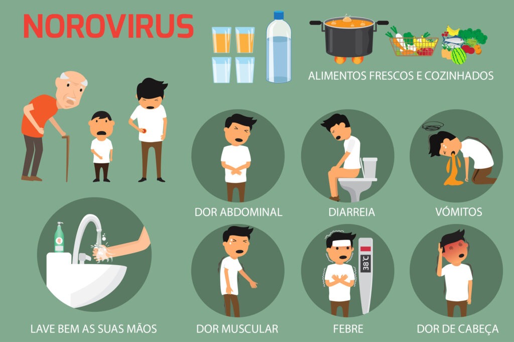 Lave as mãos frequentemente: Use água e sabão por pelo menos 20 segundos, especialmente após usar o banheiro, trocar fraldas e antes de preparar ou comer alimentos.
Evite o álcool em gel como única medida: Diferente de outros vírus, o norovírus possui uma estrutura que o torna resistente a sanitizantes à base de álcool.